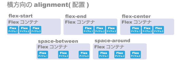 横方向のFlex Alignment