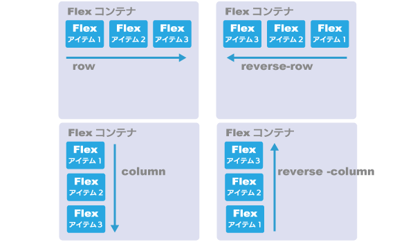 Flexbox Direction(方向)