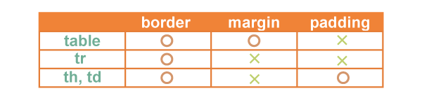 table要素へのpadding,margin適用