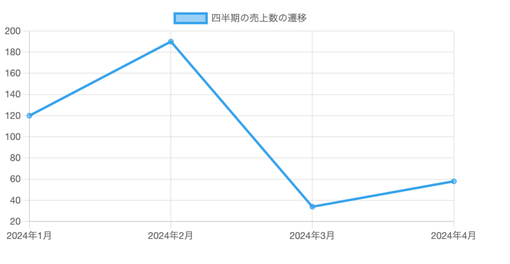 Chart.jsのみを利用したサンプルグラフ