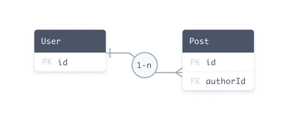 UserモデルとPostモデルのリレーションシップ図