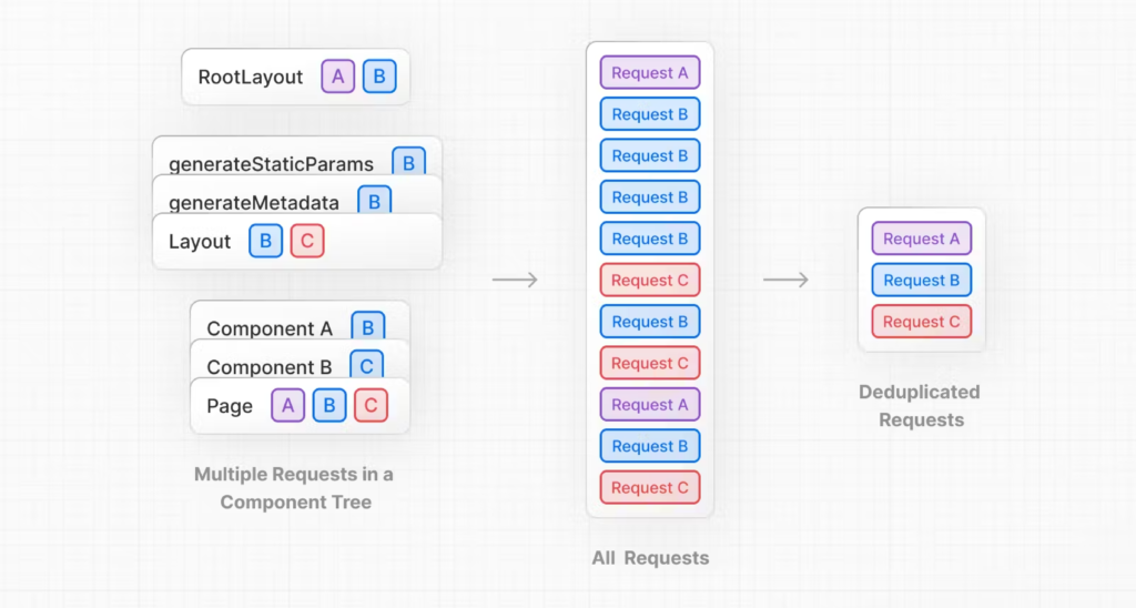 deduplicated fetch request