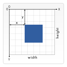 canvasのx, y, width, height